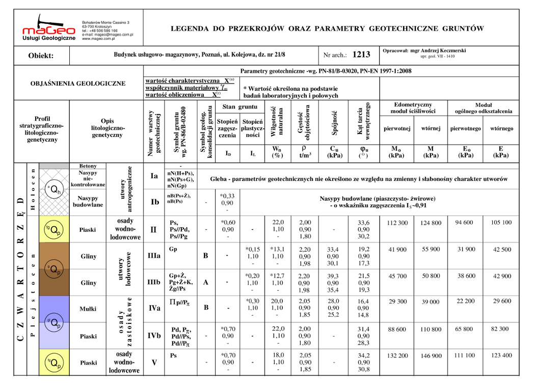 tabela parametrw geotechnicznych