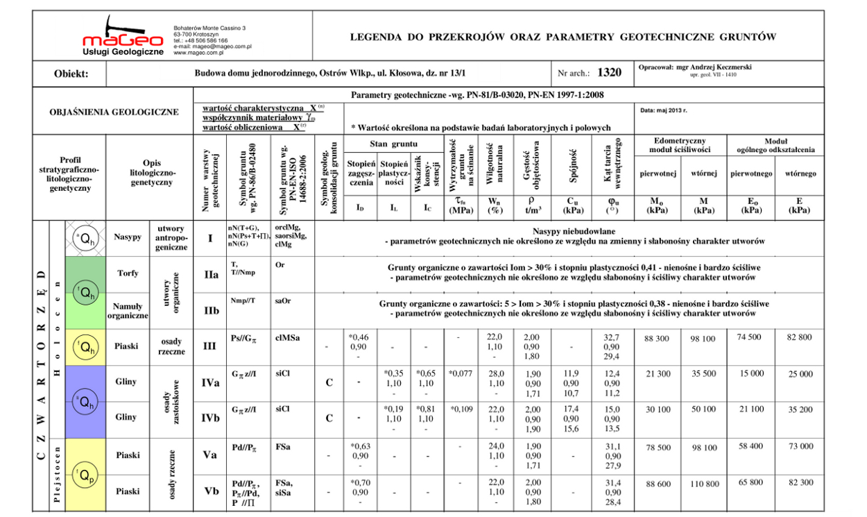 tabela parametrw geotechnicznych